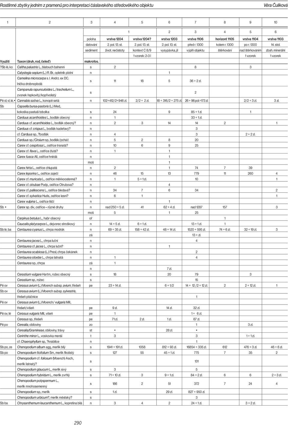 nečistoty kontext C 8/9 vysypávka, jíl výplň objektu štěrkování nad štěrkováním zbah. minerální 1 vzorek: 2-3 l 1 vzorek 1 vzorek Využití Taxon (druh, rod, čeleď) makrofos.