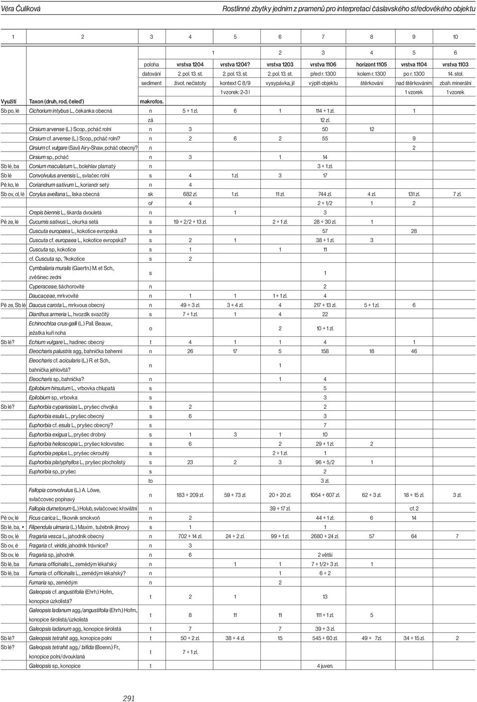 nečistoty kontext C 8/9 vysypávka, jíl výplň objektu štěrkování nad štěrkováním zbah. minerální 1 vzorek: 2-3 l 1 vzorek 1 vzorek Využití Taxon (druh, rod, čeleď) makrofos.