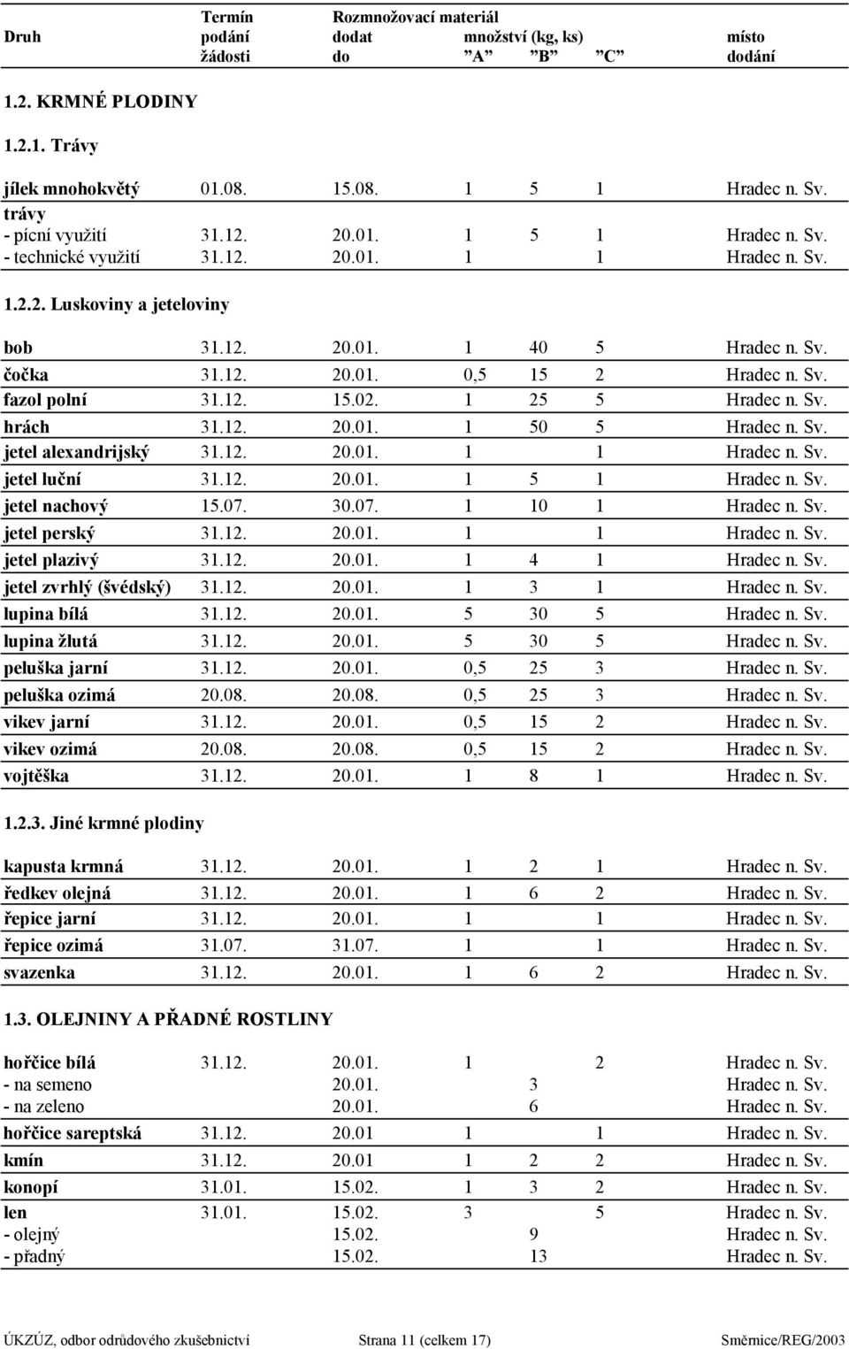 Sv. fazol polní 31.12. 15.02. 1 25 5 Hradec n. Sv. hrách 31.12. 20.01. 1 50 5 Hradec n. Sv. jetel alexandrijský 31.12. 20.01. 1 1 Hradec n. Sv. jetel luční 31.12. 20.01. 1 5 1 Hradec n. Sv. jetel nachový 15.