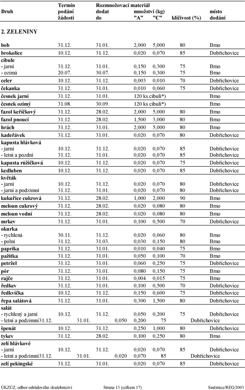 08. 30.09. 120 ks cibulí*) Brno fazol keříčkový 31.12. 28.02. 2,000 5,000 80 Brno fazol pnoucí 31.12. 28.02. 1,500 3,000 80 Brno hrách 31.12. 31.01.