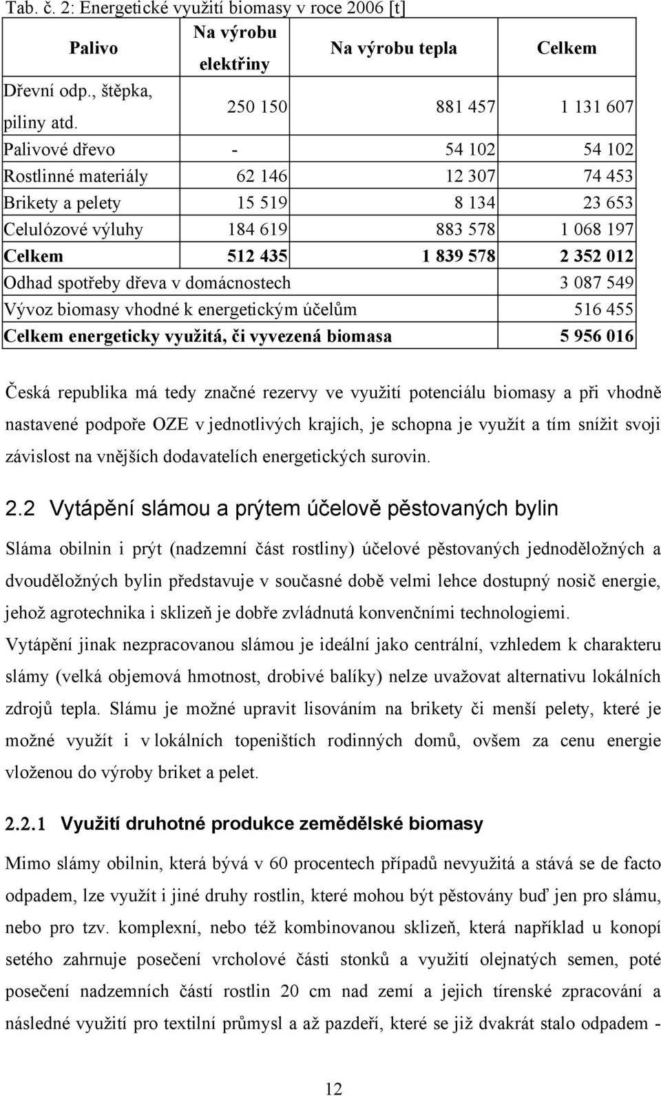 k energetickým účelům Celkem energeticky využitá, či vyvezená biomasa Celkem 1 131 67 54 12 74 453 23 653 1 68 197 2 352 12 3 87 549 516 455 5 956 16 Česká republika má tedy značné rezervy ve využití