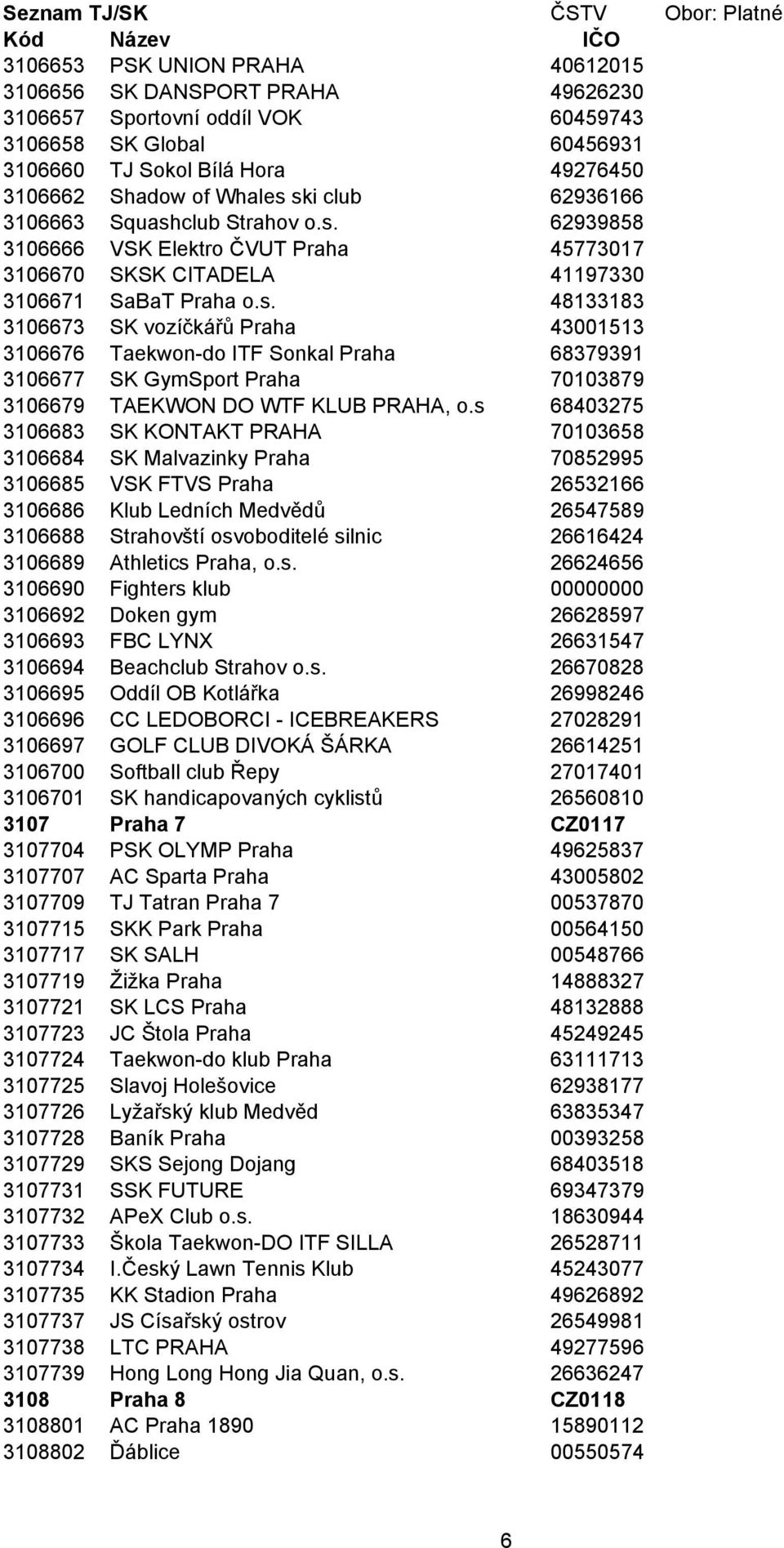 s 68403275 3106683 SK KONTAKT PRAHA 70103658 3106684 SK Malvazinky Praha 70852995 3106685 VSK FTVS Praha 26532166 3106686 Klub Ledních Medvědů 26547589 3106688 Strahovští osvoboditelé silnic 26616424