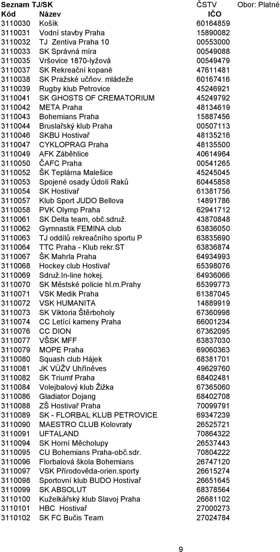 mládeže 60167416 3110039 Rugby klub Petrovice 45246921 3110041 SK GHOSTS OF CREMATORIUM 45249792 3110042 META Praha 48134619 3110043 Bohemians Praha 15887456 3110044 Bruslařský klub Praha 00507113