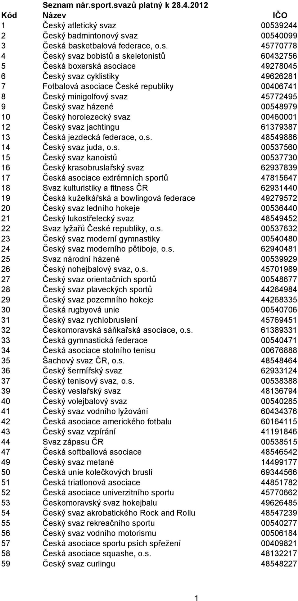 azů platný k 28.4.2012 1 Česk