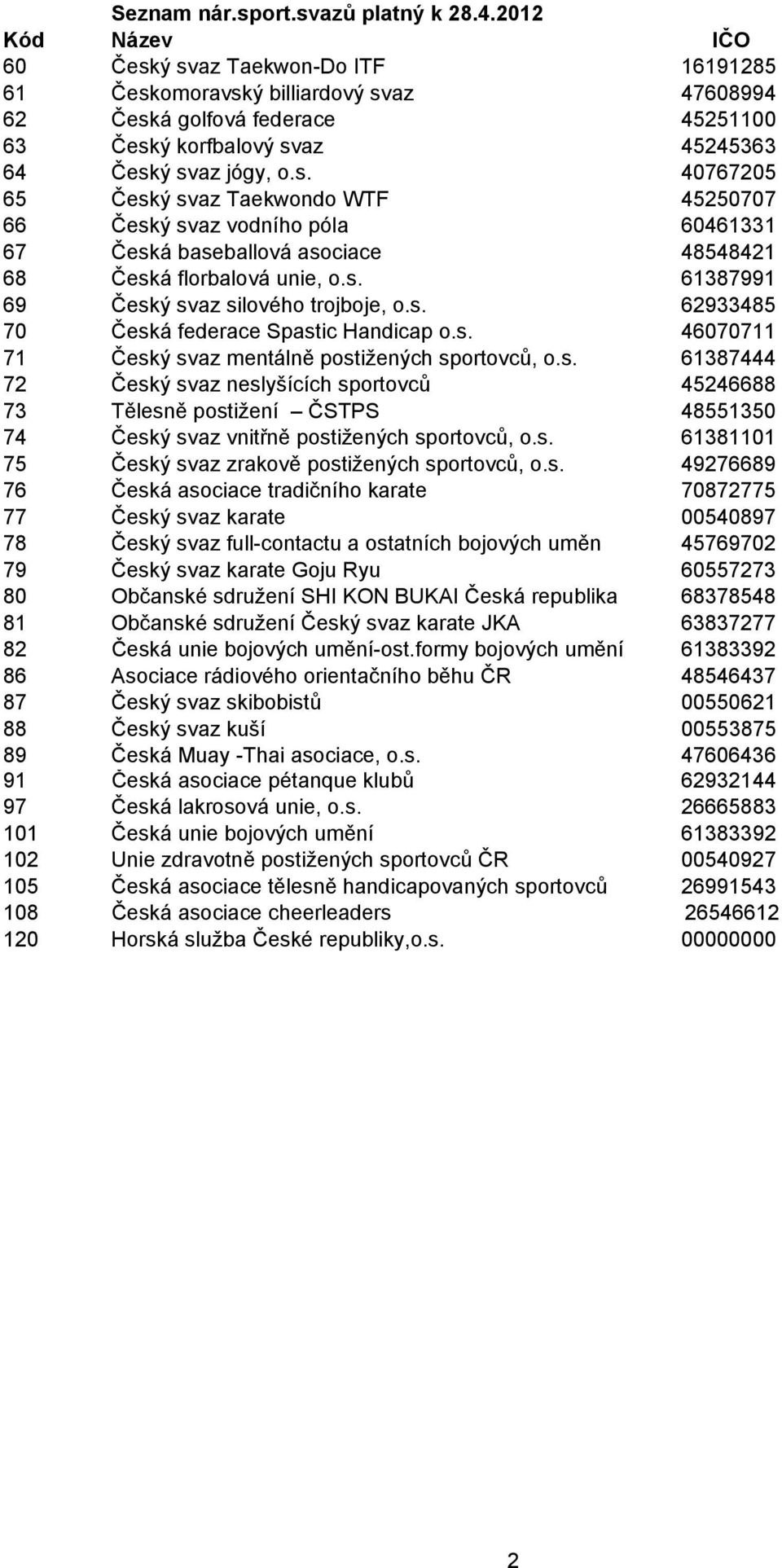 s. 61387991 69 Český svaz silového trojboje, o.s. 62933485 70 Česká federace Spastic Handicap o.s. 46070711 71 Český svaz mentálně postižených sportovců, o.s. 61387444 72 Český svaz neslyšících sportovců 45246688 73 Tělesně postižení ČSTPS 48551350 74 Český svaz vnitřně postižených sportovců, o.