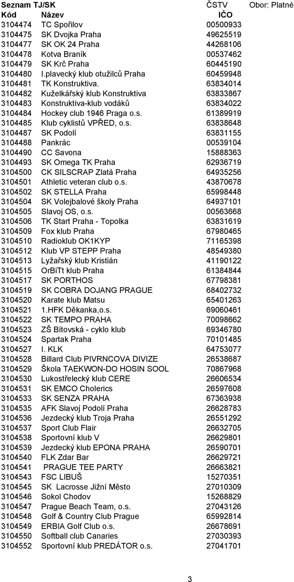 s. 63838648 3104487 SK Podolí 63831155 3104488 Pankrác 00539104 3104490 CC Savona 15888363 3104493 SK Omega TK Praha 62936719 3104500 CK SILSCRAP Zlatá Praha 64935256 3104501 Athletic veteran club o.