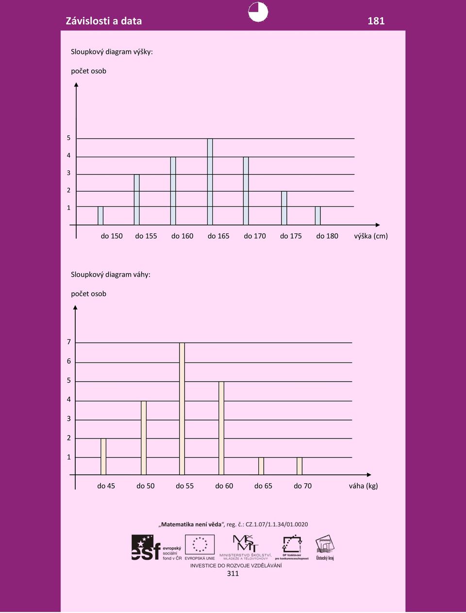 do 180 výška (cm) Sloupkový diagram váhy: počet osob 7 6