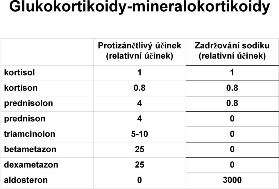 kortisol 1 1 kortison 0.8 0.8 prednisolon 4 0.