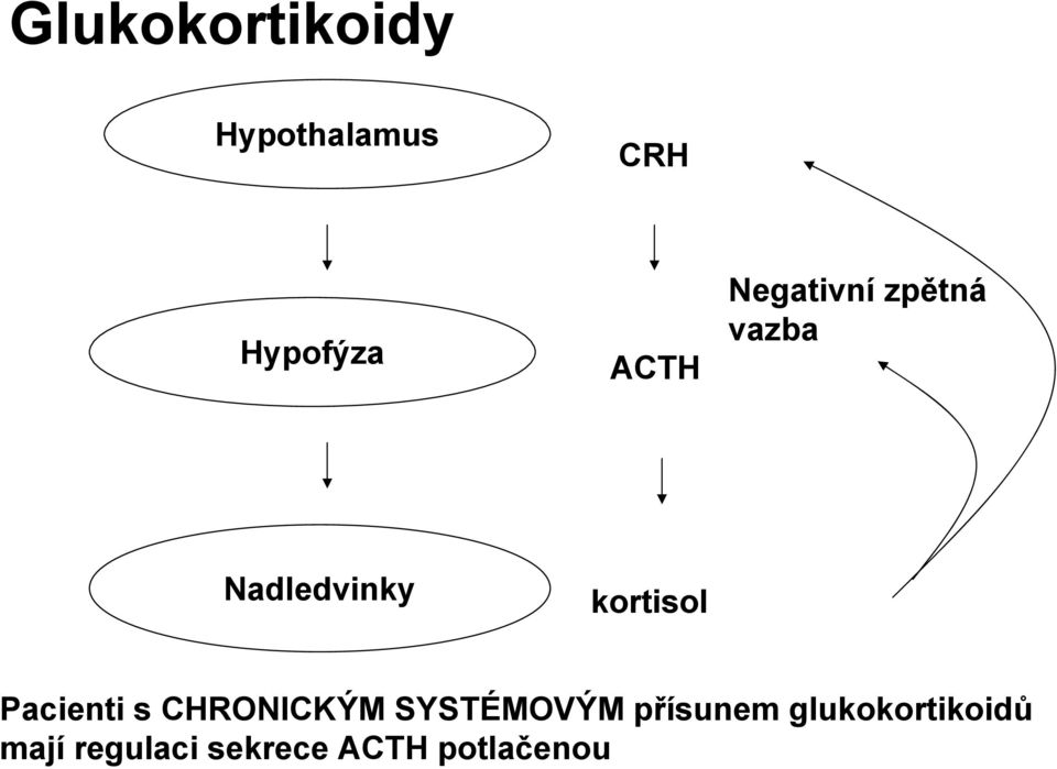 Pacienti s CHRONICKÝM SYSTÉMOVÝM přísunem