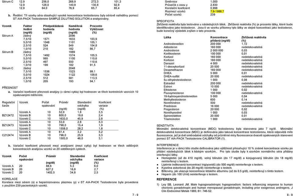 Vzorek Faktor Předpokládaná Naměřená Procento ředění hodnota hodnota Výtěžnost (ng/dl) (ng/dl) (ng/dl) (%) Sérum A žádný 2096 7,5/10 1571 1633 103,9 5,0/10 1048 1101 105,1 2,5/10 524 549 104,8 1,0/10