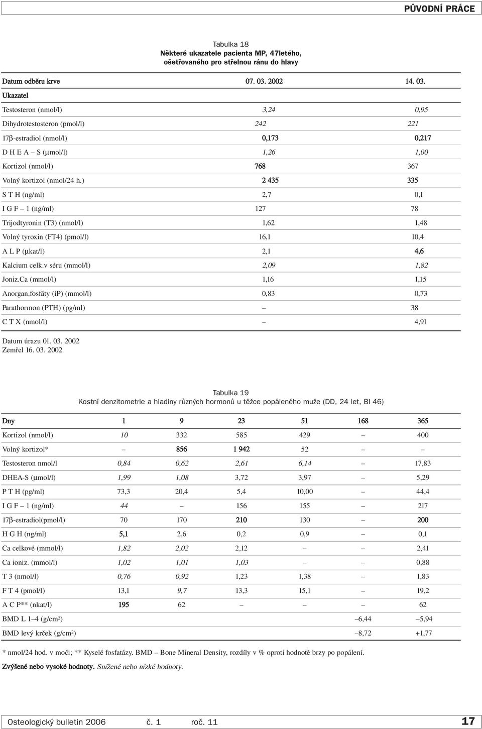 Ukazatel Testosteron (nmol/l) 3,24 0,95 Dihydrotestosteron (pmol/l) 242 221 17β-estradiol (nmol/l) 0,173 0,217 D H E A S (µmol/l) 1,26 1,00 Kortizol (nmol/l) 768 367 Volný kortizol (nmol/24 h.