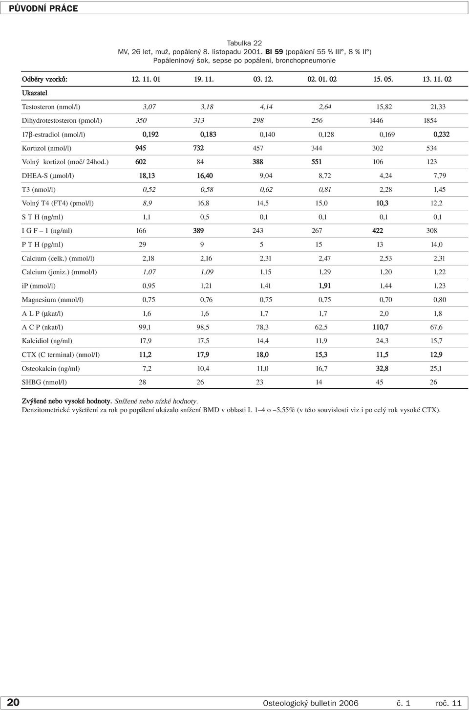 02 Ukazatel Testosteron (nmol/l) 3,07 3,18 4,14 2,64 15,82 21,33 Dihydrotestosteron (pmol/l) 350 313 298 256 1446 1854 17β-estradiol (nmol/l) 0,192 0,183 0,140 0,128 0,169 0,232 Kortizol (nmol/l) 945