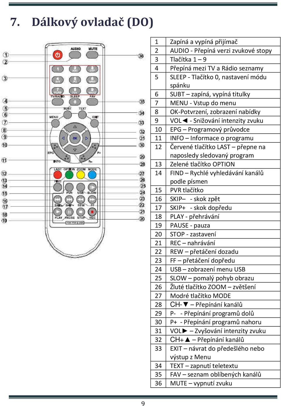 naposledy sledovaný program 13 Zelené tlačítko OPTION 14 FIND Rychlé vyhledávání kanálů podle písmen 15 PVR tlačítko 16 SKIP - skok zpět 17 SKIP+ - skok dopředu 18 PLAY - přehrávání 19 PAUSE - pauza