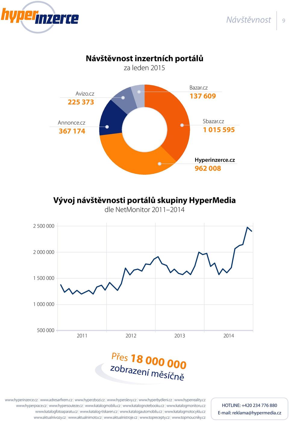 cz 962 008 Vývoj návštěvnosti portálů skupiny HyperMedia dle NetMonitor 2011 2014