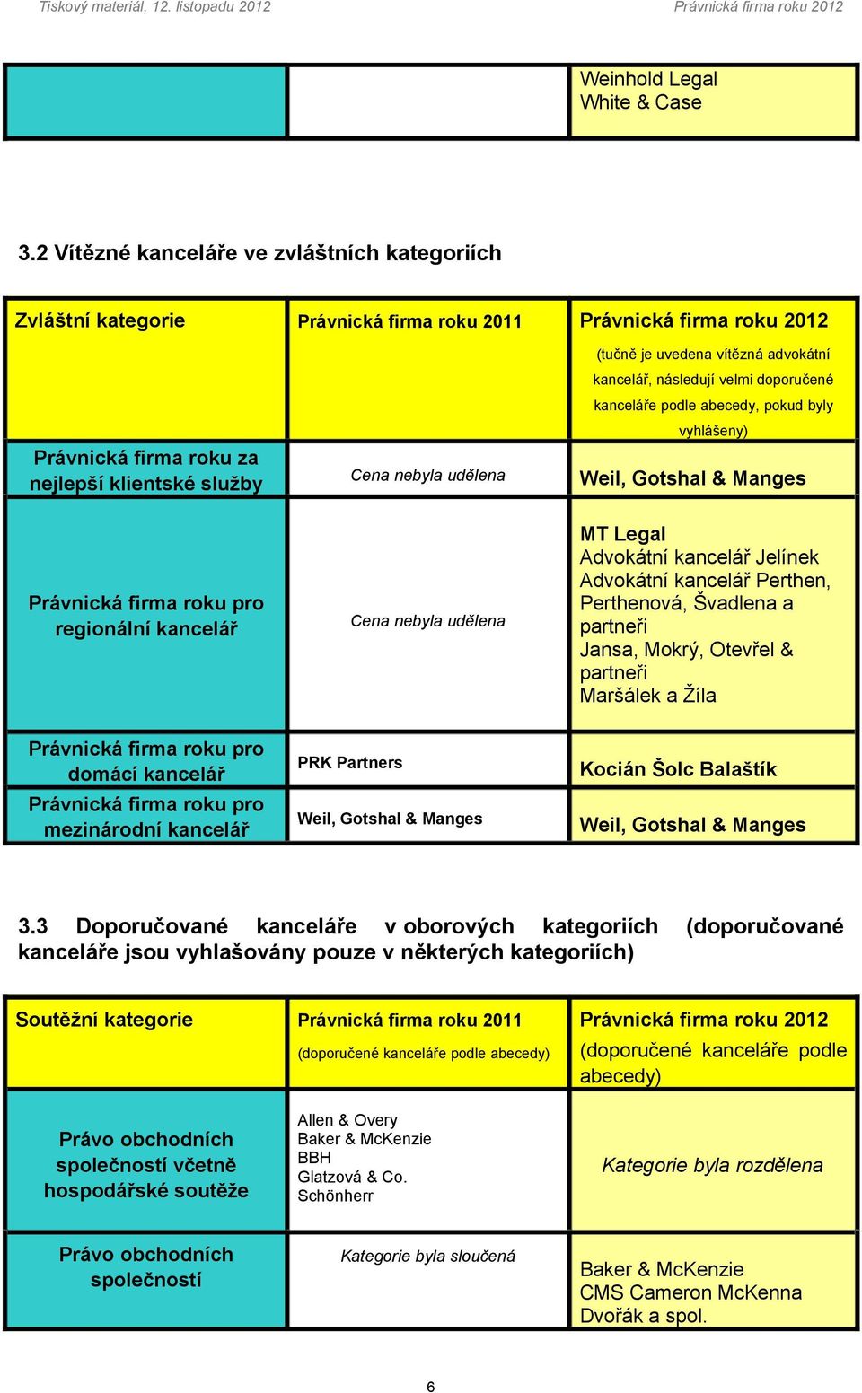 Jelínek Advokátní kancelář Perthen, Perthenová, Švadlena a partneři Jansa, Mokrý, Otevřel & partneři Maršálek a Žíla Právnická firma roku pro domácí kancelář Právnická firma roku pro mezinárodní