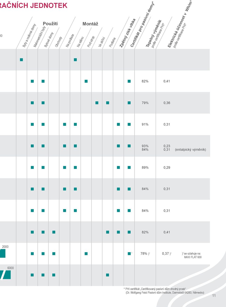 0,41 79% 0,36 91% 0,31 93% 0,23 84% 0,31 (entalpický výměník) 89% 0,29 84% 0,31 84% 0,31 82% 0,41 2000 1 78% ) 1 0,37 ) 1 ) 1 se vztahuje na: