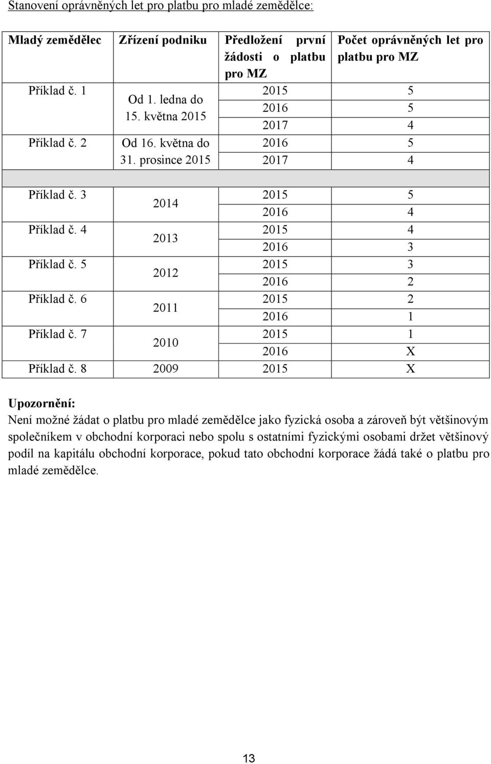 5 2015 3 2012 2016 2 Příklad č. 6 2015 2 2011 2016 1 Příklad č. 7 2015 1 2010 2016 X Příklad č.