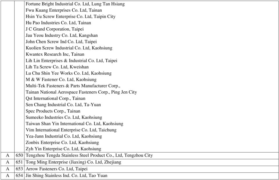 Ltd, Kaohsiung Kwantex Research Inc, Tainan Lih Lin Enterprises & Industrial Co. Ltd, Taipei Lih Ta crew Co. Ltd, Kweishan Lu Chu hin Yee Works Co. Ltd, Kaohsiung M & W Fastener Co.