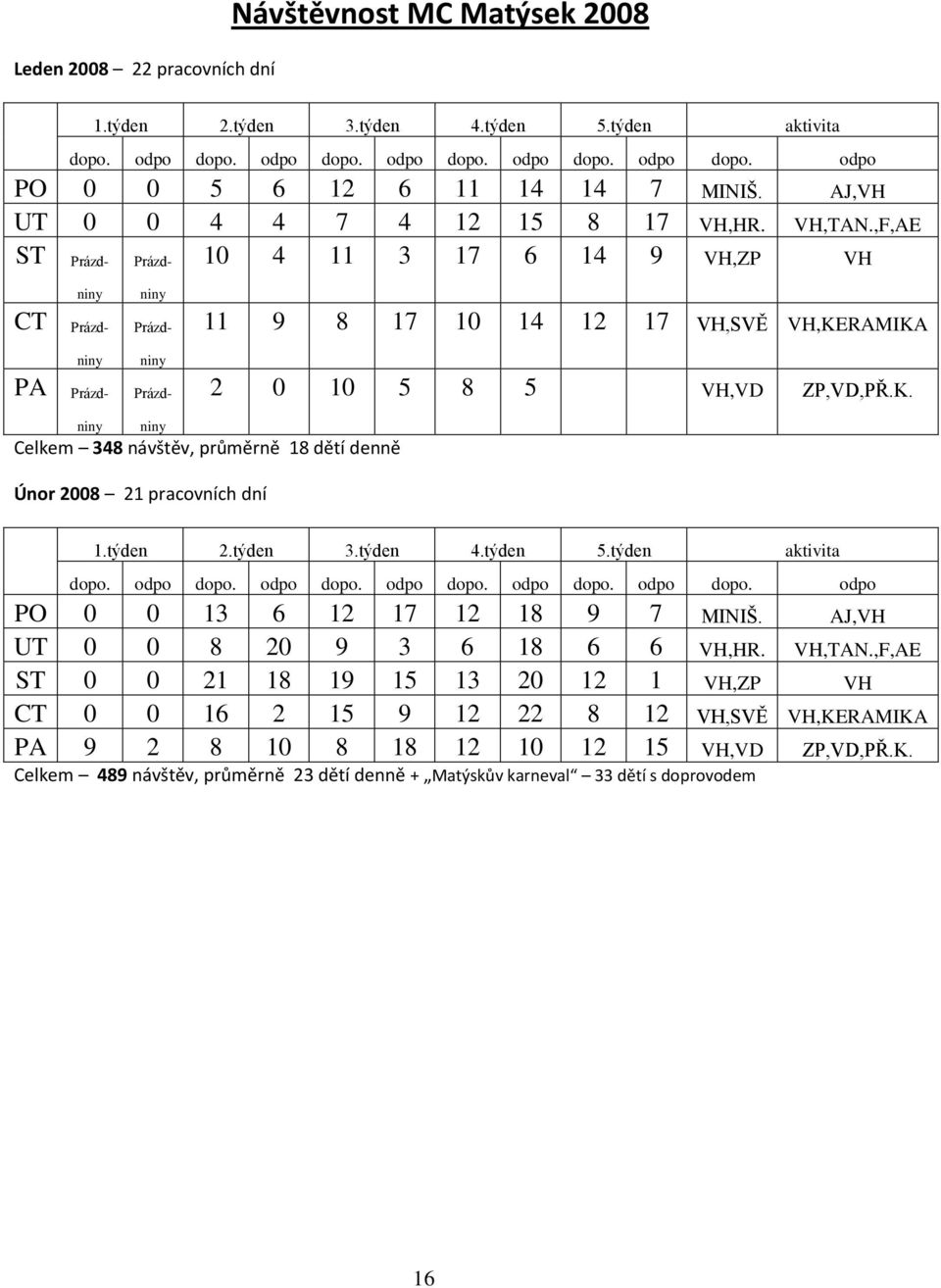 ,F,AE ST 10 4 11 3 17 6 14 9 VH,ZP VH Prázdniny CT Prázdniny PA Prázd- Prázdniny Prázdniny Prázd- 11 9 8 17 10 14 12 17 VH,SVĚ VH,KE