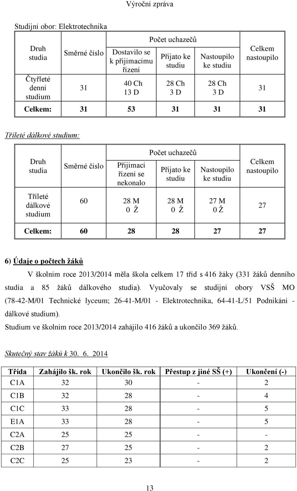 Tříleté dálkové studium 60 28 M 0 Ž 28 M 0 Ž 27 M 0 Ž 27 Celkem: 60 28 28 27 27 6) Údaje o počtech žáků V školním roce 2013/2014 měla škola celkem 17 tříd s 416 žáky (331 žáků denního studia a 85