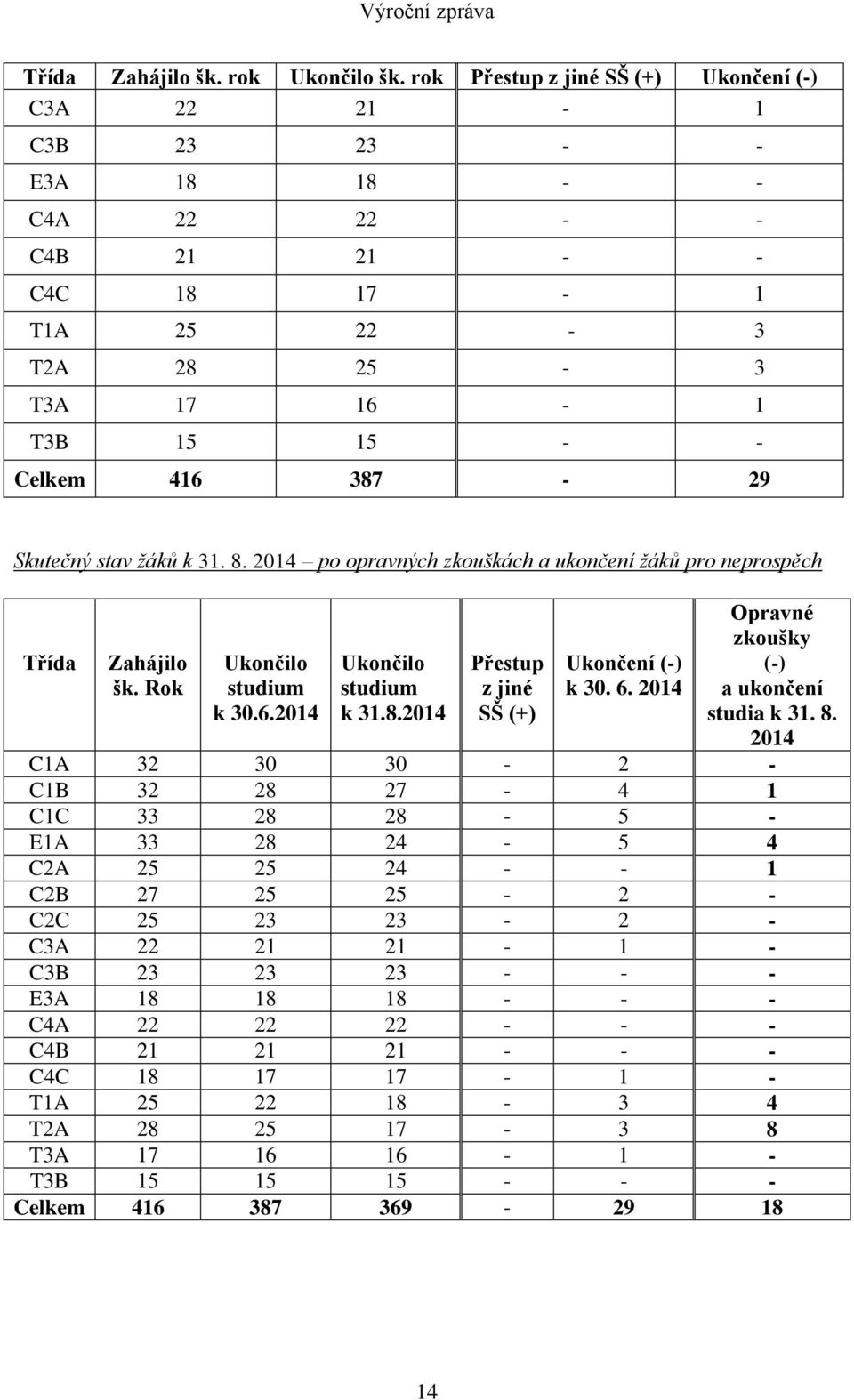 stav žáků k 31. 8. 2014 po opravných zkouškách a ukončení žáků pro neprospěch Třída Zahájilo šk. Rok Ukončilo studium k 30.6.2014 Ukončilo studium k 31.8.2014 Přestup z jiné SŠ (+) Ukončení (-) k 30.