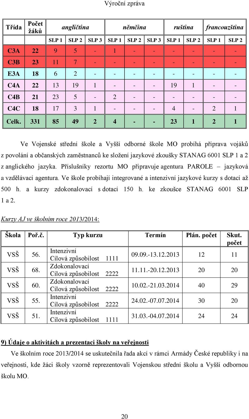 331 85 49 2 4 - - 23 1 2 1 Ve Vojenské střední škole a Vyšší odborné škole MO probíhá příprava vojáků z povolání a občanských zaměstnanců ke složení jazykové zkoušky STANAG 6001 SLP 1 a 2 z