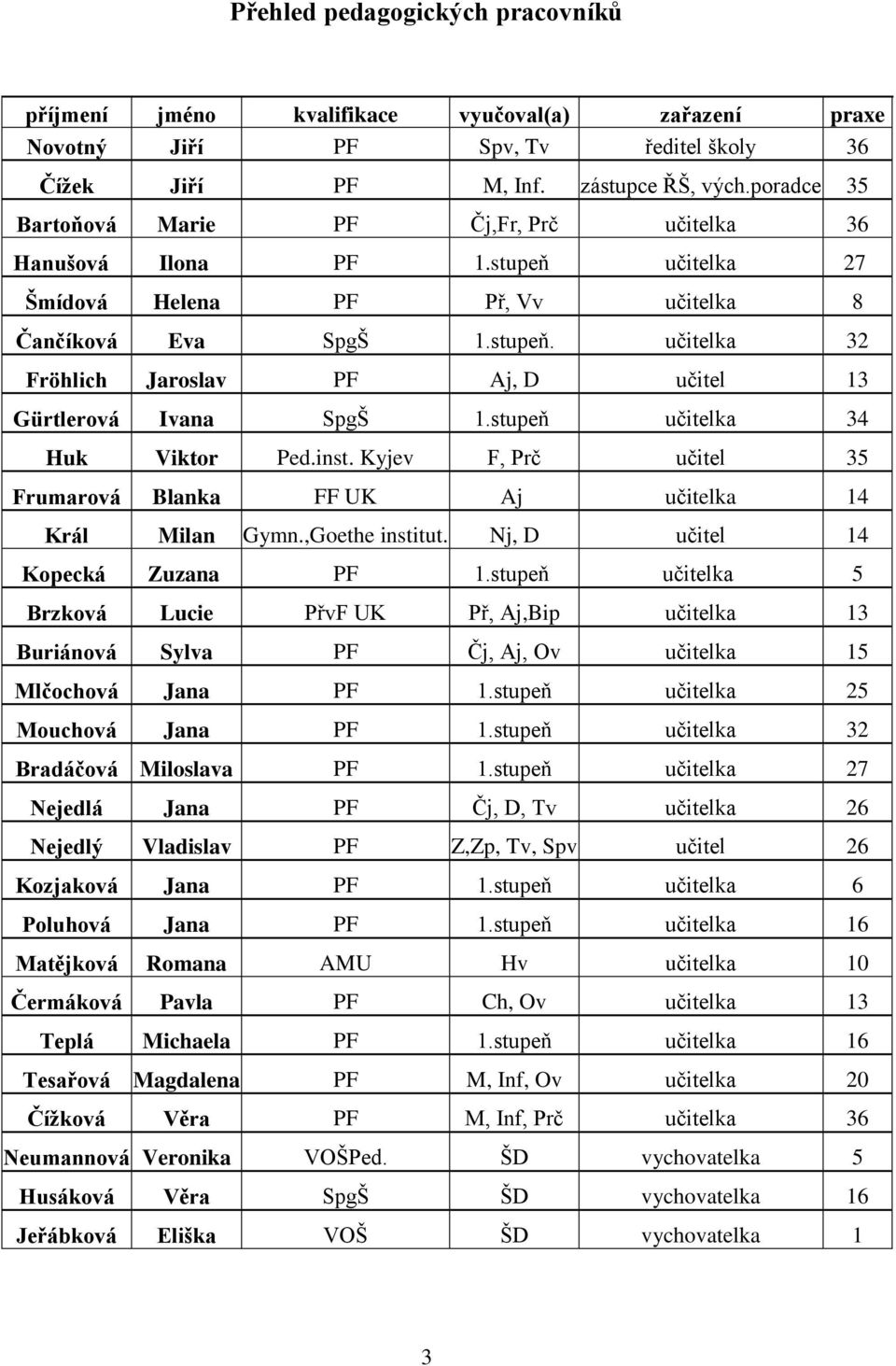 stupeň učitelka 34 Huk Viktor Ped.inst. Kyjev F, Prč učitel 35 Frumarová Blanka FF UK Aj učitelka 14 Král Milan Gymn.,Goethe institut. Nj, D učitel 14 Kopecká Zuzana PF 1.