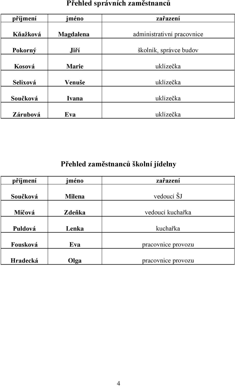 Zárubová Eva uklízečka Přehled zaměstnanců školní jídelny příjmení jméno zařazení Součková Milena vedoucí ŠJ