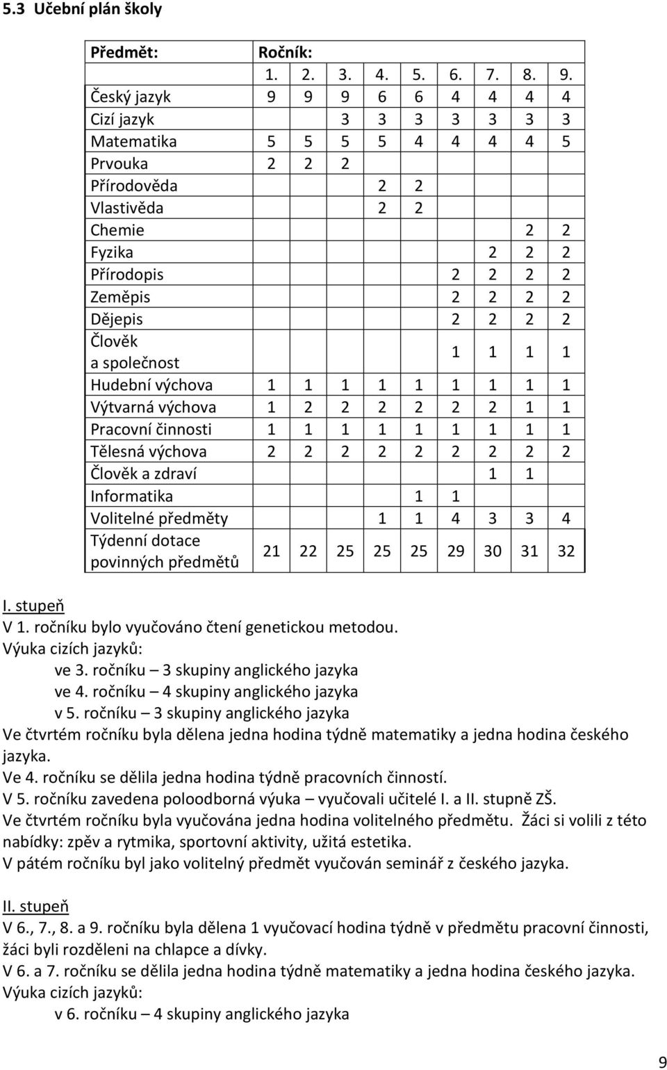 2 2 Člověk 1 1 1 1 a společnost Hudební výchova 1 1 1 1 1 1 1 1 1 Výtvarná výchova 1 2 2 2 2 2 2 1 1 Pracovní činnosti 1 1 1 1 1 1 1 1 1 Tělesná výchova 2 2 2 2 2 2 2 2 2 Člověk a zdraví 1 1