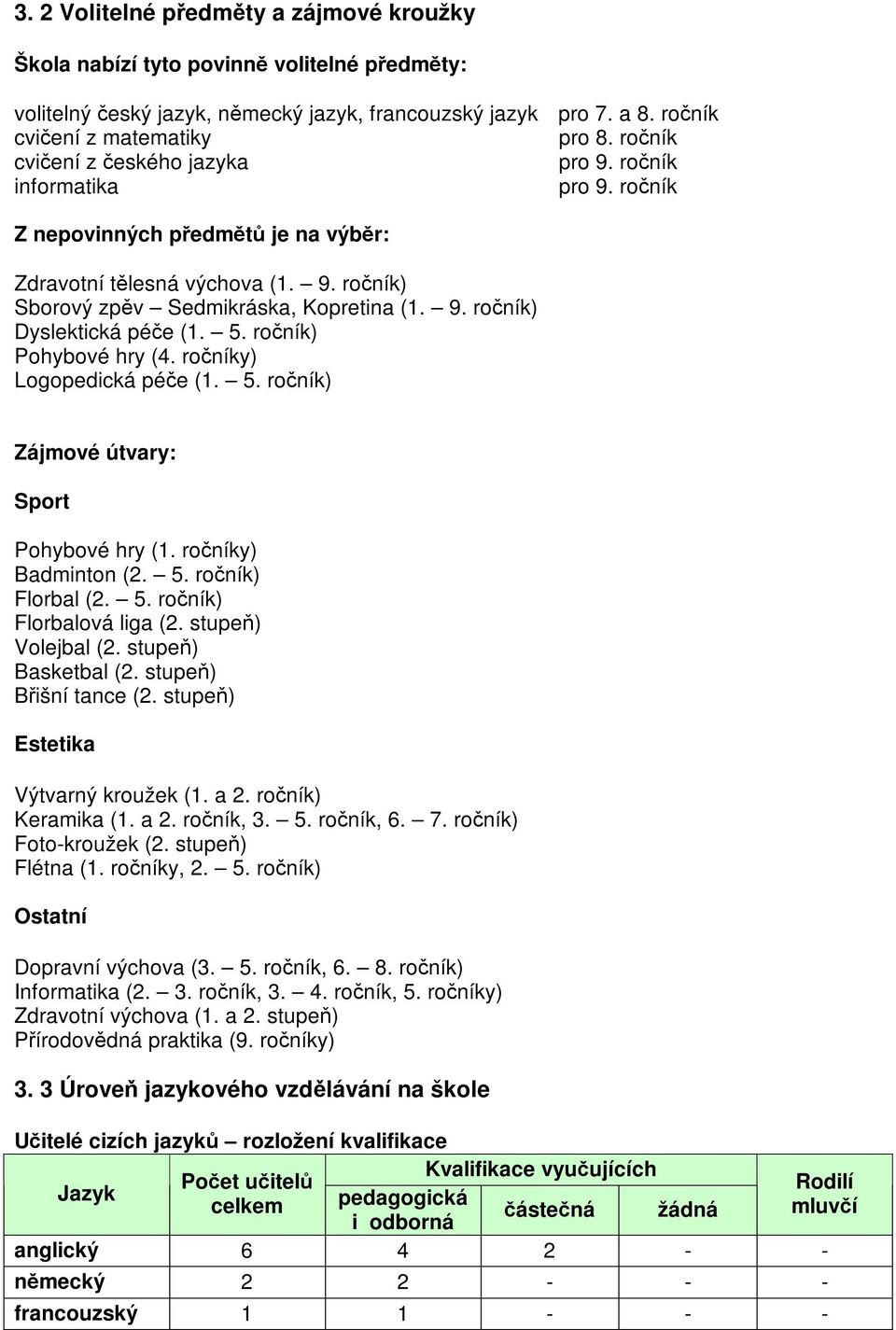 5. roník) Pohybové hry (4. roníky) Logopedická pée (1. 5. roník) Zájmové útvary: Sport Pohybové hry (1. roníky) Badminton (2. 5. roník) Florbal (2. 5. roník) Florbalová liga (2. stupe) Volejbal (2.