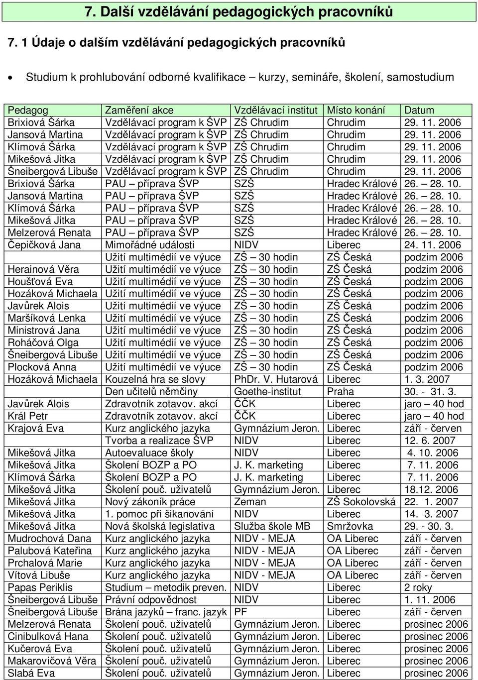 Šárka Vzdlávací program k ŠVP ZŠ Chrudim Chrudim 29. 11. 2006 Jansová Martina Vzdlávací program k ŠVP ZŠ Chrudim Chrudim 29. 11. 2006 Klímová Šárka Vzdlávací program k ŠVP ZŠ Chrudim Chrudim 29. 11. 2006 Mikešová Jitka Vzdlávací program k ŠVP ZŠ Chrudim Chrudim 29.