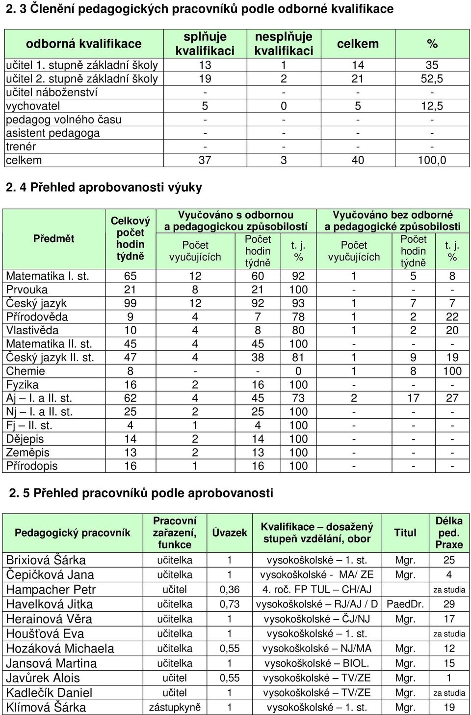 4 Pehled aprobovanosti výuky Pedmt Celkový poet hodin týdn Vyuováno s odbornou a pedagogickou zpsobilostí Poet Poet t. j.