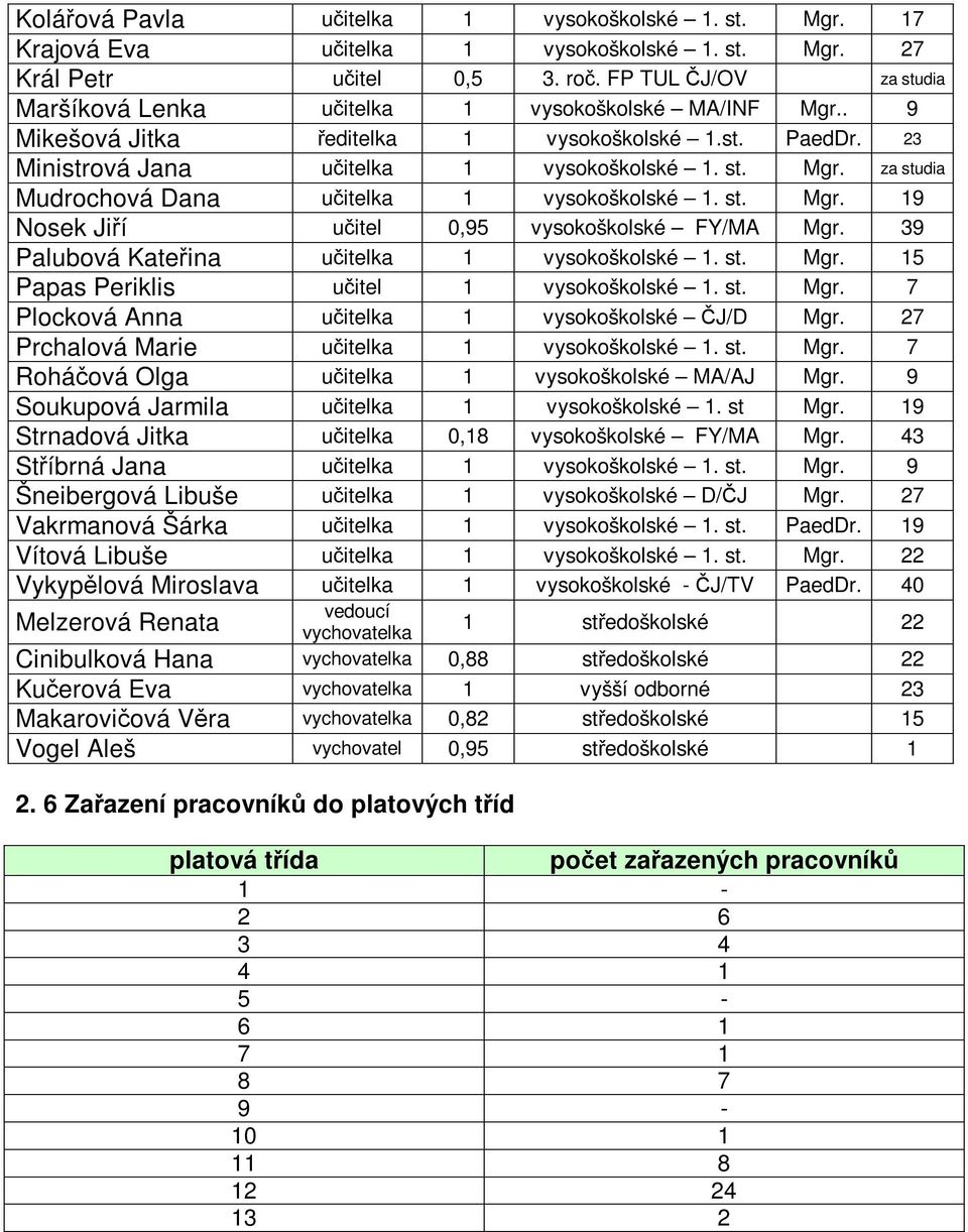 st. Mgr. 19 Nosek Jií uitel 0,95 vysokoškolské FY/MA Mgr. 39 Palubová Kateina uitelka 1 vysokoškolské 1. st. Mgr. 15 Papas Periklis uitel 1 vysokoškolské 1. st. Mgr. 7 Plocková Anna uitelka 1 vysokoškolské J/D Mgr.