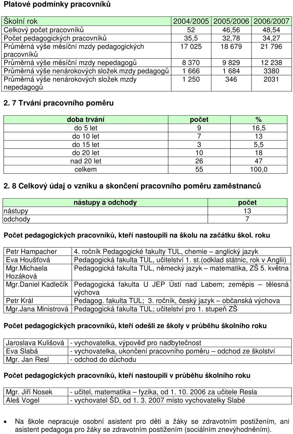 7 Trvání pracovního pomru doba trvání poet % do 5 let 9 16,5 do 10 let 7 13 do 15 let 3 5,5 do 20 let 10 18 nad 20 let 26 47 celkem 55 100,0 2.