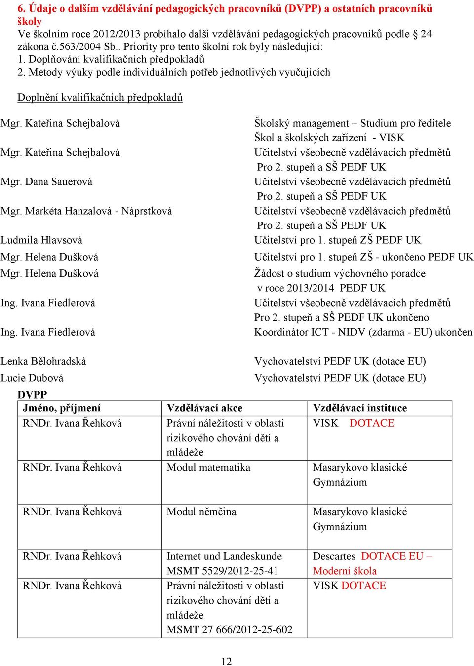 Kateřina Schejbalová Mgr. Kateřina Schejbalová Mgr. Dana Sauerová Mgr. Markéta Hanzalová - Náprstková Ludmila Hlavsová Mgr. Helena Dušková Mgr. Helena Dušková Ing. Ivana Fiedlerová Ing.