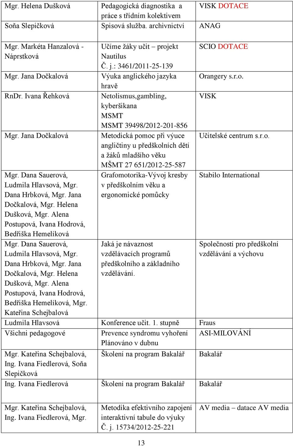 Dana Sauerová, Ludmila Hlavsová, Mgr. Dana Hrbková, Mgr. Jana Dočkalová, Mgr. Helena Dušková, Mgr. Alena Postupová, Ivana Hodrová, Bedřiška Hemelíková, Mgr.