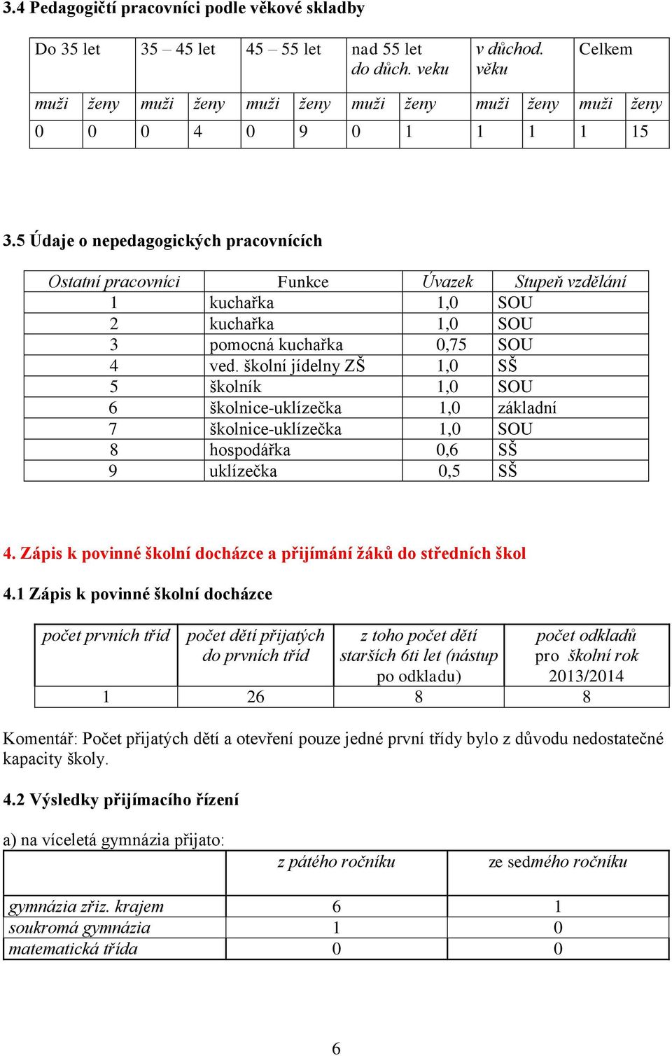 5 Údaje o nepedagogických pracovnících Ostatní pracovníci Funkce Úvazek Stupeň vzdělání 1 kuchařka 1,0 SOU 2 kuchařka 1,0 SOU 3 pomocná kuchařka 0,75 SOU 4 ved.