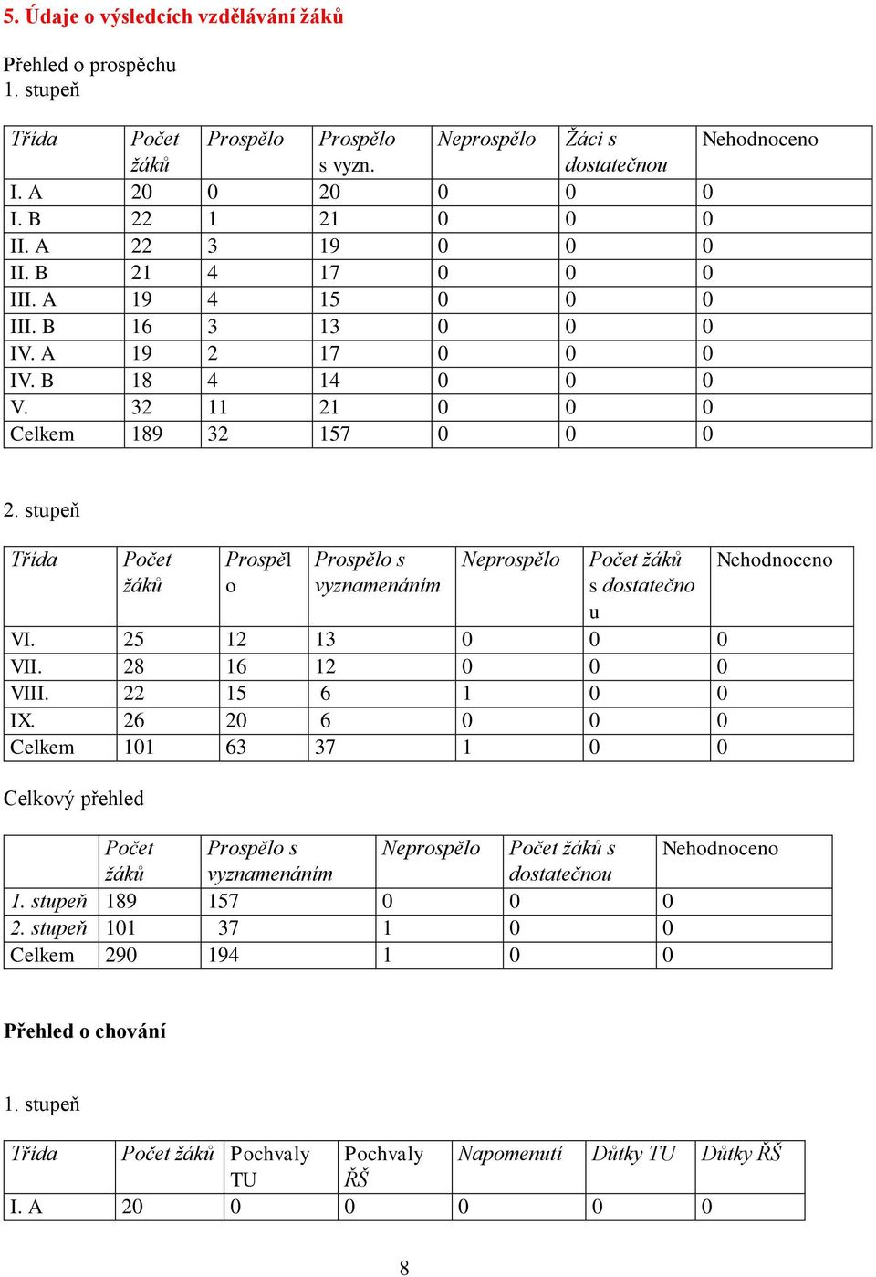 stupeň Třída Počet žáků Prospěl o Prospělo s vyznamenáním Neprospělo Počet žáků s dostatečno u VI. 25 12 13 0 0 0 VII. 28 16 12 0 0 0 VIII. 22 15 6 1 0 0 IX.