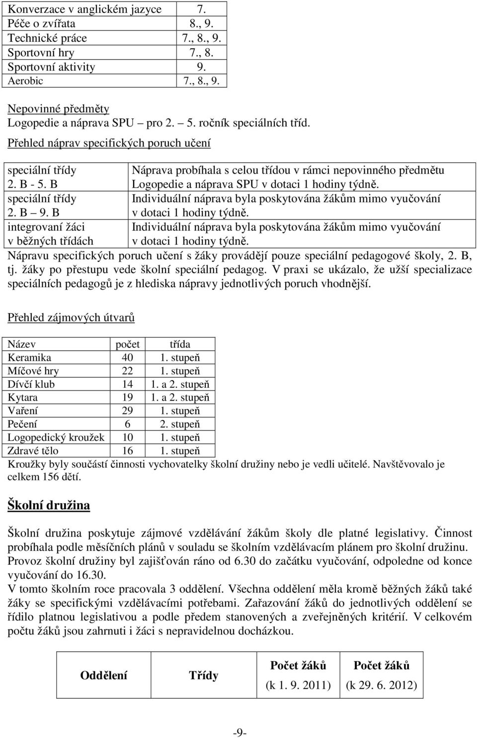 B Logopedie a náprava SPU v dotaci 1 hodiny týdně. speciální třídy Individuální náprava byla poskytována žákům mimo vyučování 2. B 9. B v dotaci 1 hodiny týdně.