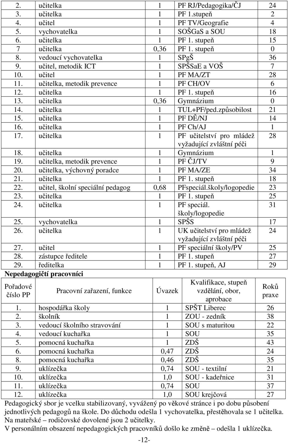 učitelka 0,36 Gymnázium 0 14. učitelka 1 TUL+PF/ped.způsobilost 21 15. učitelka 1 PF DĚ/NJ 14 16. učitelka 1 PF Ch/AJ 1 17. učitelka 1 PF učitelství pro mládež 28 vyžadující zvláštní péči 18.