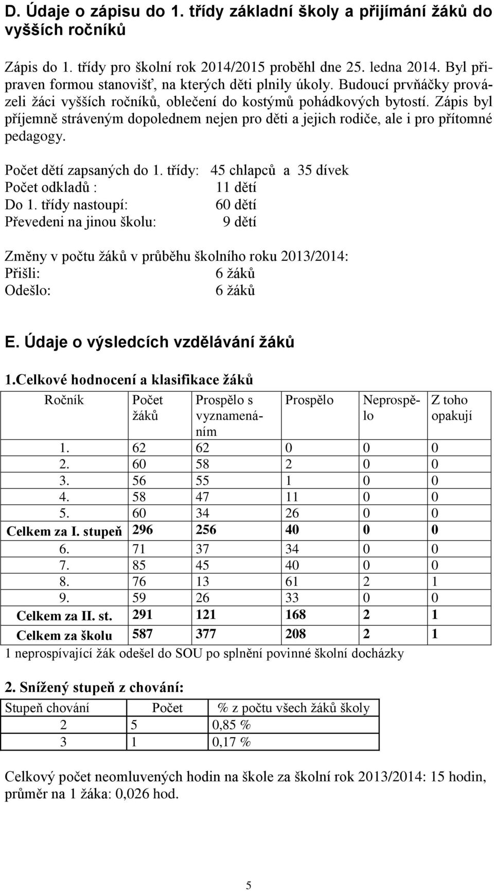 Zápis byl příjemně stráveným dopolednem nejen pro děti a jejich rodiče, ale i pro přítomné pedagogy. Počet dětí zapsaných do 1. třídy: 45 chlapců a 35 dívek Počet odkladů : 11 dětí Do 1.