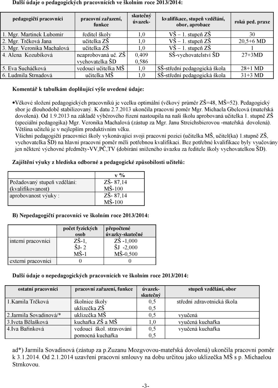 Alena Kozubíková neaprobovaná uč. ZŠ 0,409 SŠ-vychovatelství ŠD 27+3MD vychovatelka ŠD 0,586 5. Eva Sucháčková vedoucí učitelka MŠ 1,0 SŠ-střední pedagogická škola 28+1 MD 6.