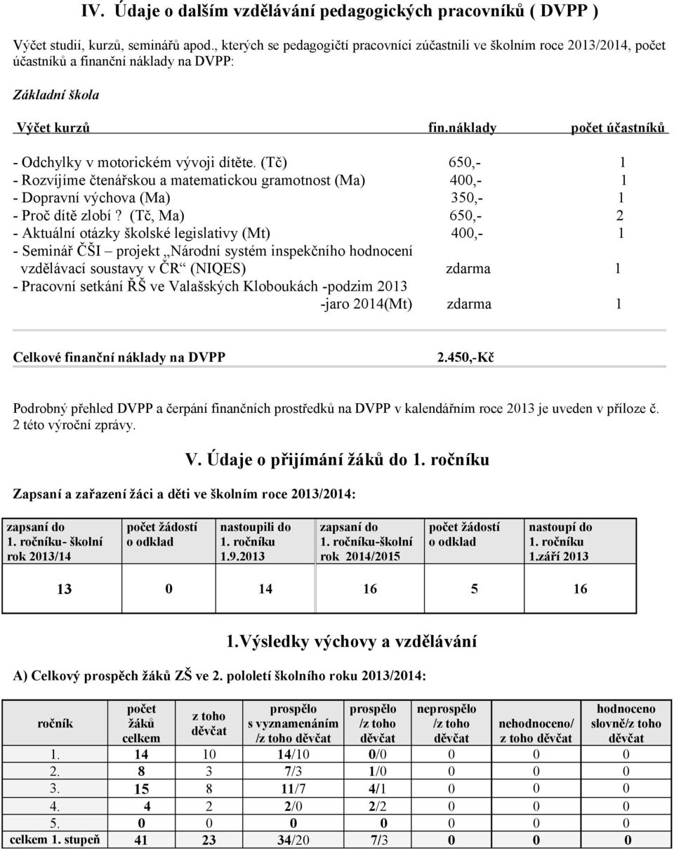 náklady počet účastníků - Odchylky v motorickém vývoji dítěte. (Tč) 650,- 1 - Rozvíjíme čtenářskou a matematickou gramotnost (Ma) 400,- 1 - Dopravní výchova (Ma) 350,- 1 - Proč dítě zlobí?