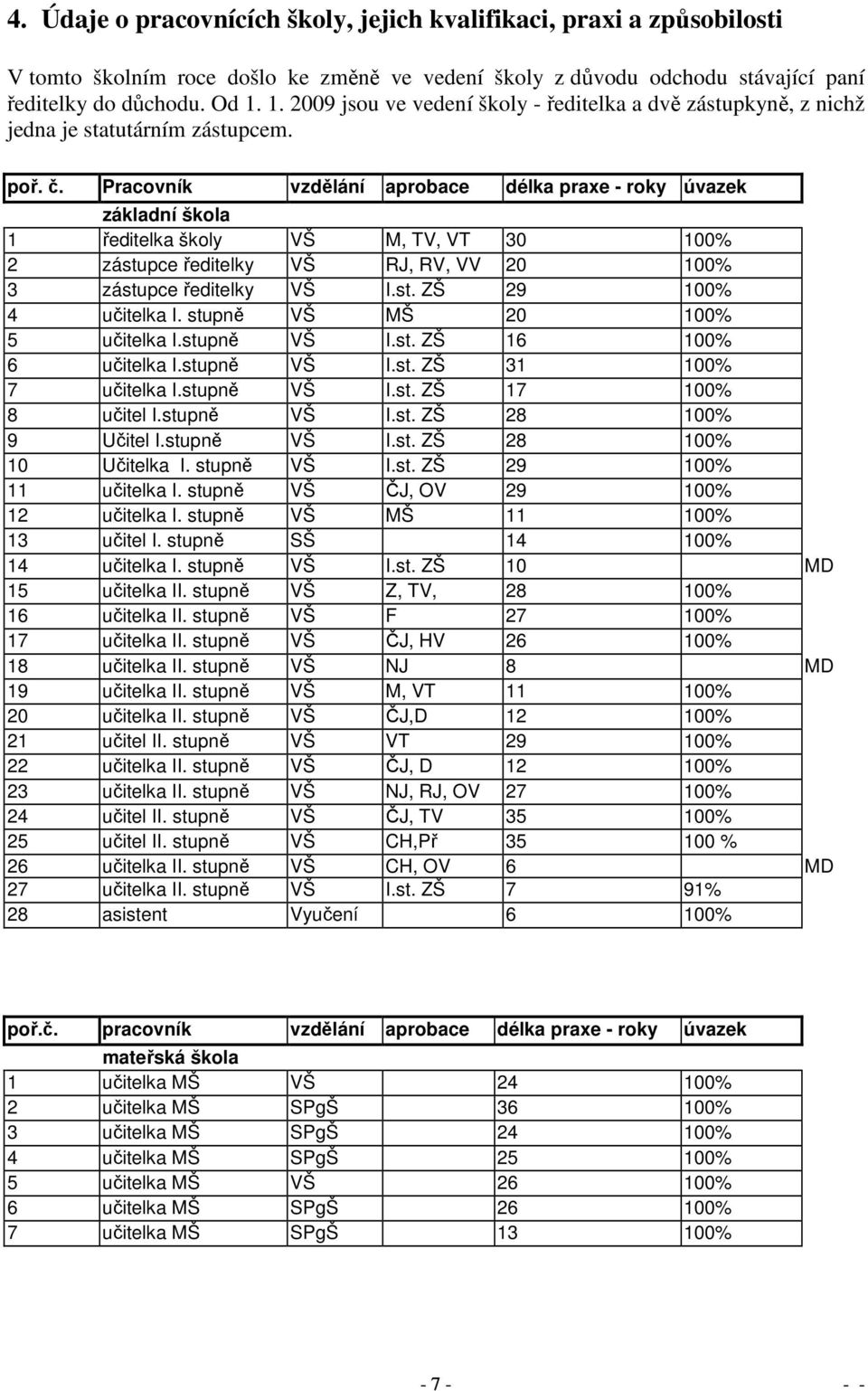 Pracovník vzdělání aprobace délka praxe - roky úvazek základní škola 1 ředitelka školy VŠ M, TV, VT 30 100% 2 zástupce ředitelky VŠ RJ, RV, VV 20 100% 3 zástupce ředitelky VŠ I.st. ZŠ 29 100% 4 učitelka I.