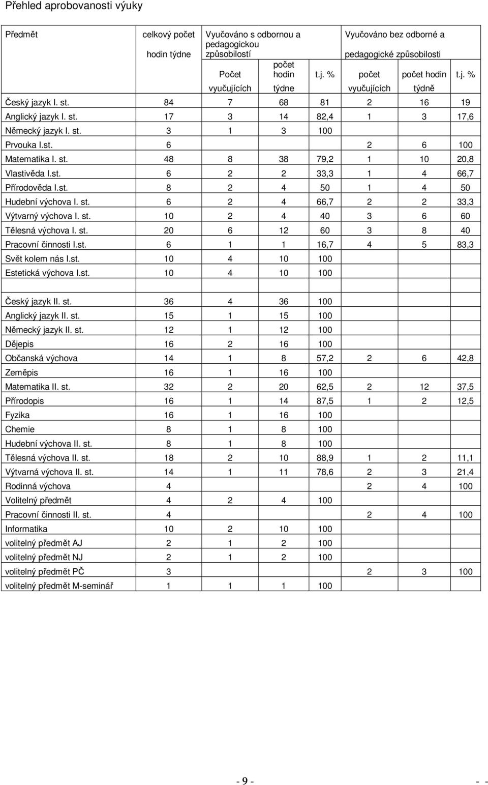 st. 48 8 38 79,2 1 10 20,8 Vlastivěda I.st. 6 2 2 33,3 1 4 66,7 Přírodověda I.st. 8 2 4 50 1 4 50 Hudební výchova I. st. 6 2 4 66,7 2 2 33,3 Výtvarný výchova I. st. 10 2 4 40 3 6 60 Tělesná výchova I.