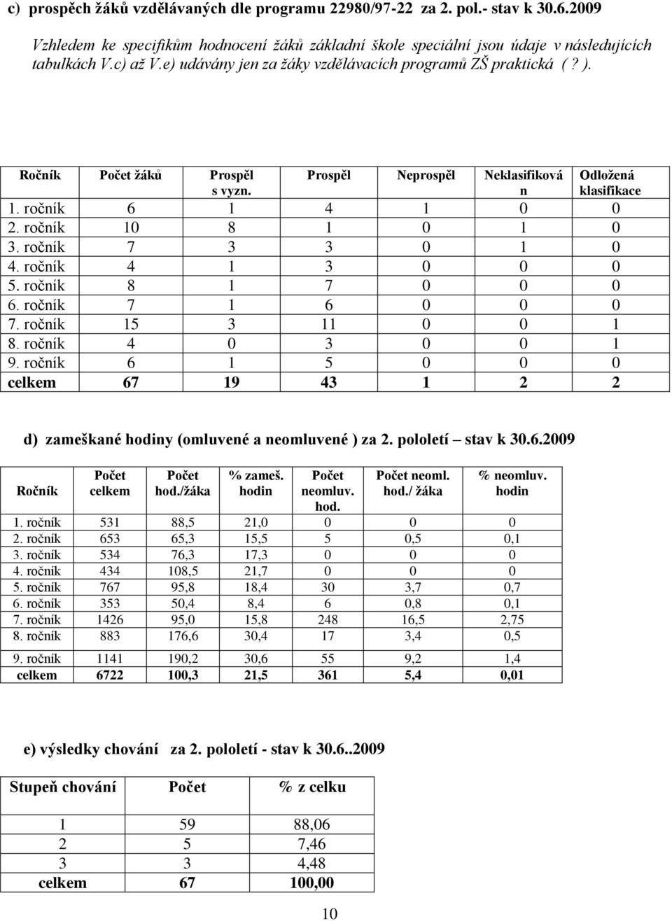 ročník 7 3 3 0 1 0 4. ročník 4 1 3 0 0 0 5. ročník 8 1 7 0 0 0 6. ročník 7 1 6 0 0 0 7. ročník 15 3 11 0 0 1 8. ročník 4 0 3 0 0 1 9.