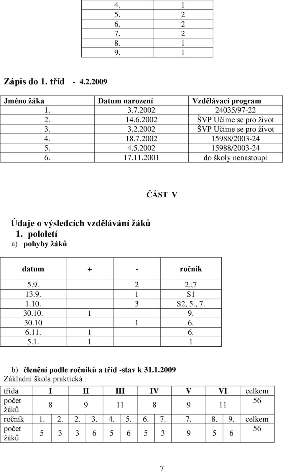 pololetí a) pohyby žáků datum + - ročník 5.9. 2 2.;7 13.9. 1 S1 1.10. 3 S2, 5., 7. 30.10. 1 9. 30.10 1 6. 6.11. 1 6. 5.1. 1 1 b) členění podle ročníků a tříd -stav k 31.