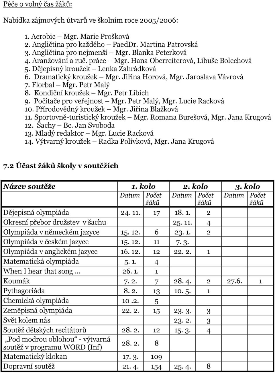 Florbal Mgr. Petr Malý 8. Kondiční kroužek Mgr. Petr Libich 9. Počítače pro veřejnost Mgr. Petr Malý, Mgr. Lucie Racková 10. Přírodovědný kroužek Mgr. Jiřina Blažková 11.