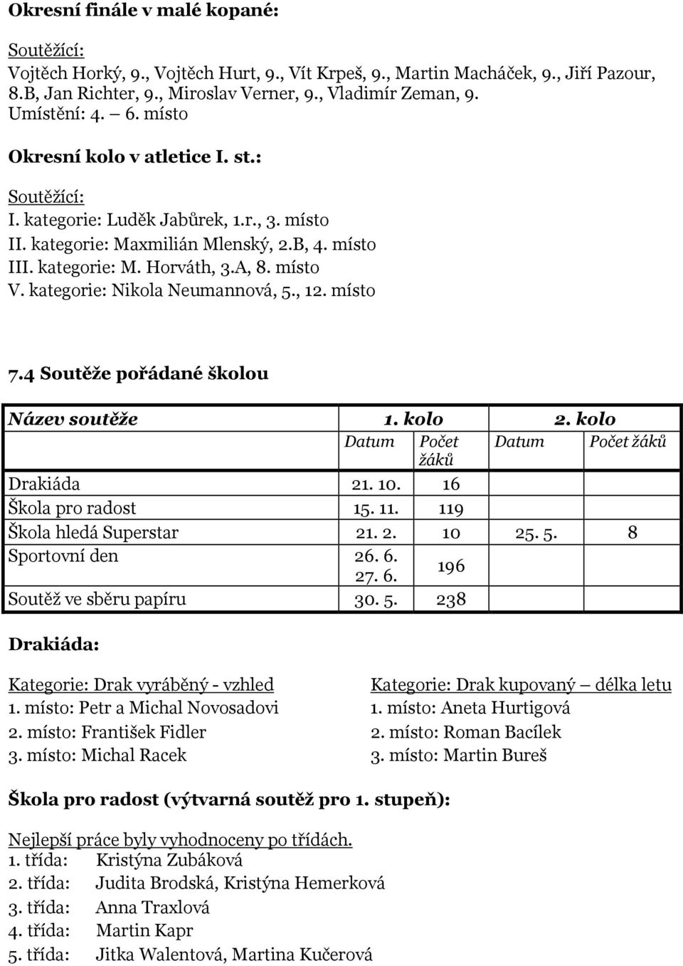 místo V. kategorie: Nikola Neumannová, 5., 12. místo 7.4 Soutěže pořádané školou Název soutěže 1. kolo 2. kolo Datum Počet Datum Počet Drakiáda 21. 10. 16 Škola pro radost 15. 11.