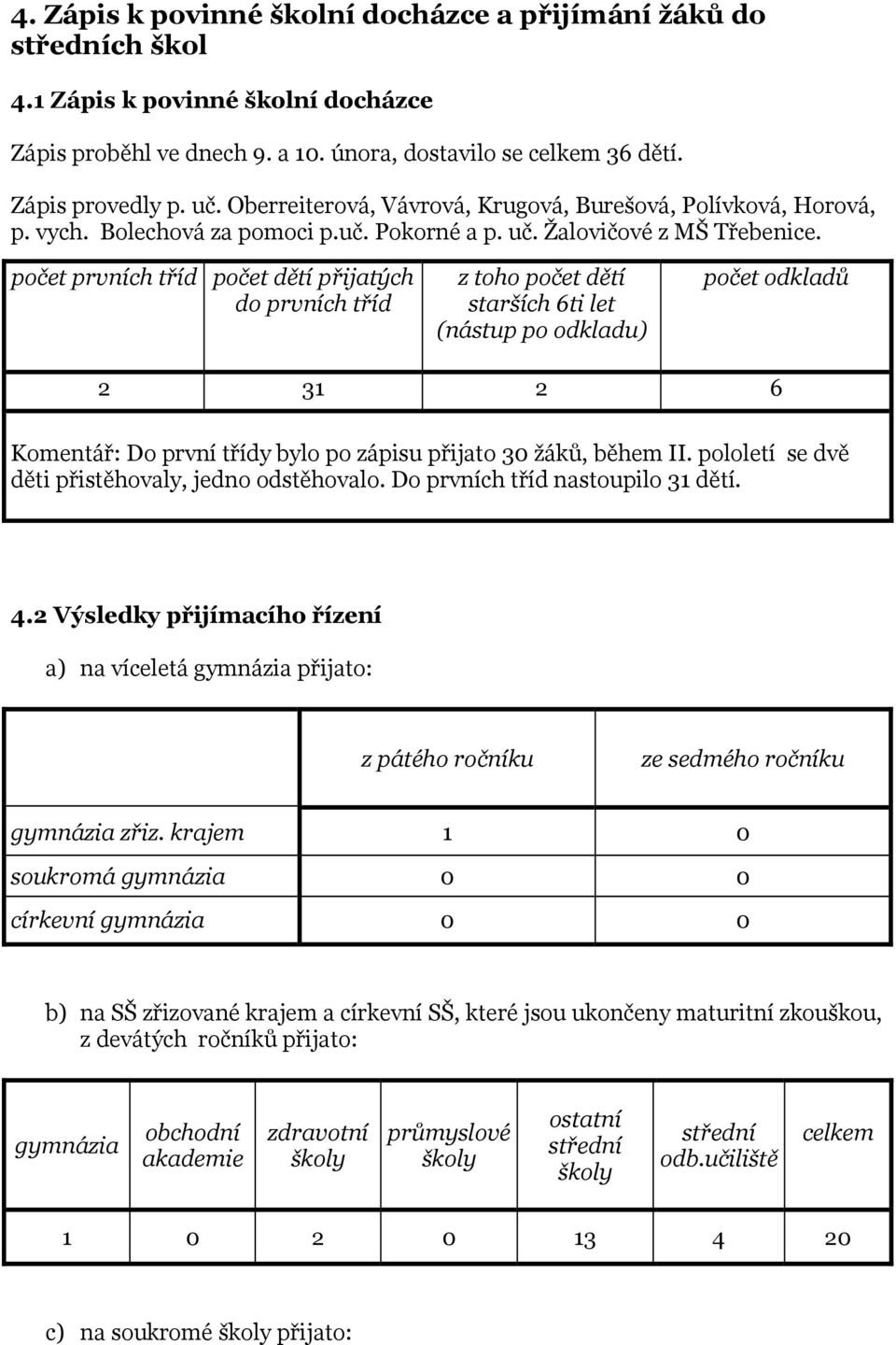 počet prvních tříd počet dětí přijatých do prvních tříd z toho počet dětí starších 6ti let (nástup po odkladu) počet odkladů 2 31 2 6 Komentář: Do první třídy bylo po zápisu přijato 30, během II.